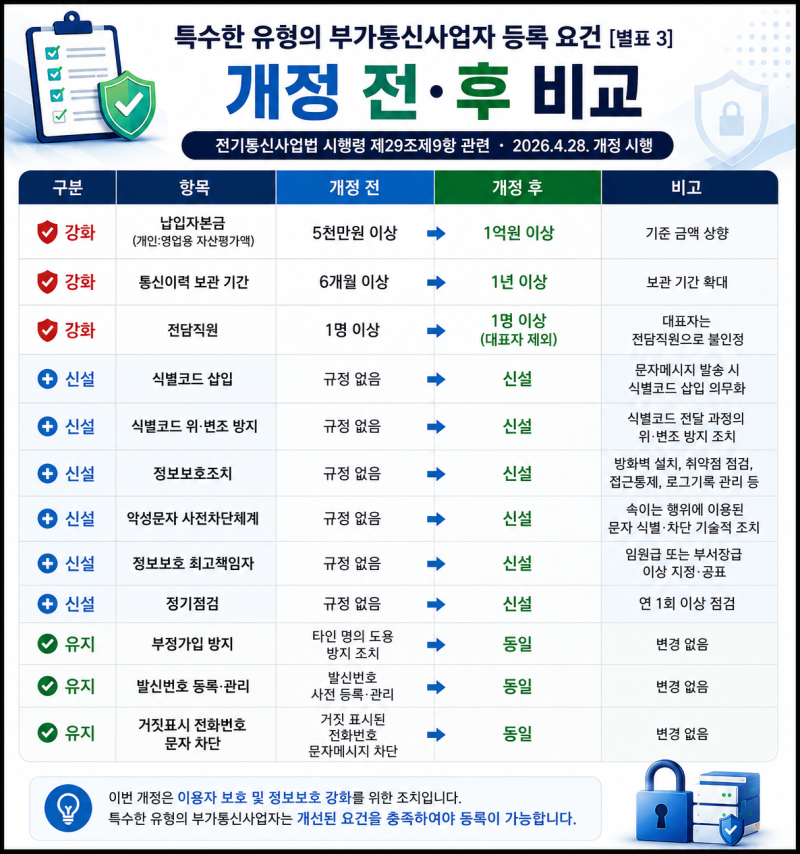 특수한 유형의 부가통신사업자 등록 요건 별표3 개정 전후 비교표 — 납입자본금 5천만원에서 1억원, 통신이력 보관 6개월에서 1년으로 강화되고 식별코드 삽입 등 6개 항목이 신설된 내용